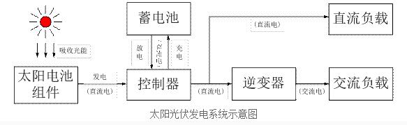 光伏發(fā)電系統(tǒng)