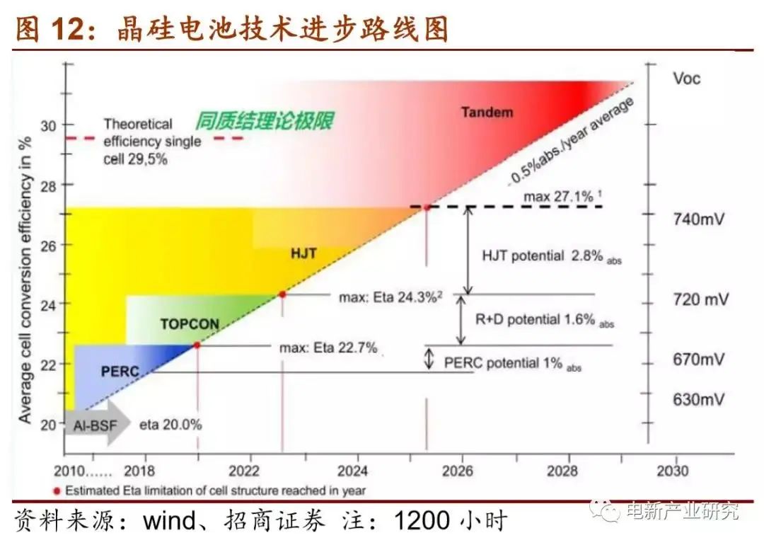 晶硅電池技術(shù)進步路線圖