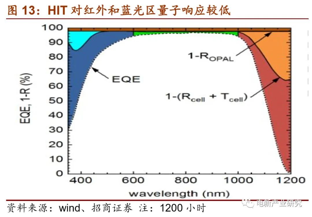 HIT對紅外和藍光區(qū)量子響應較低