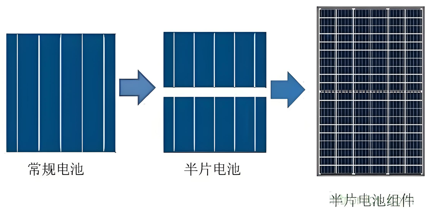 半片電池片或者半片組件有什么優(yōu)勢