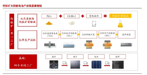 鈣鈦礦太陽能電池的缺點，怎么解決